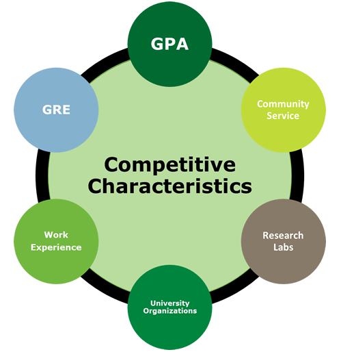 Competitive characteristics GPA, GRE, Work Experience, Community Service, University Organization, Research labs
