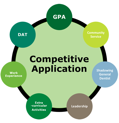 competitive application gpa, dat, community service, work experience, shadow general dentist, extracurricular activities, leadership