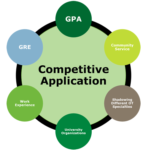 competitive application: GPA, GRE, community service, leadership,work experience, university organizations, shadowing different OT specialties