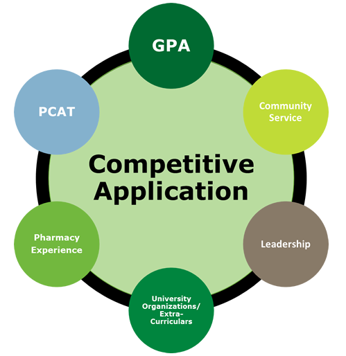 competitive application: gpa, pcat, community service, pharmacy experience , leadership, university organizations/extracurriculars
