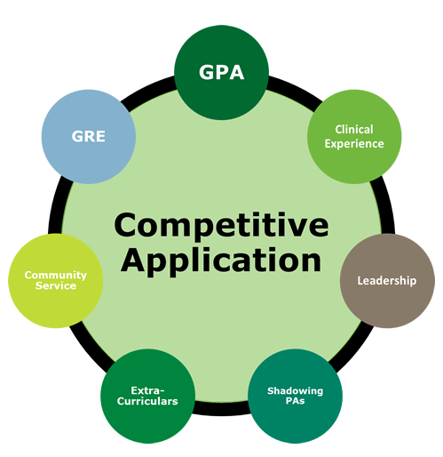 competitive application: gpa, gre, community service, clinical experience , leadership, extracurriculars, shadowing PAs