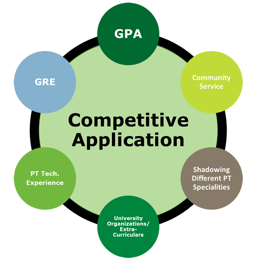 competitive application: gpa, gre, community service, pt tech. experience , leadership, university organizations/extracurriculars, shadowing different PT specialities