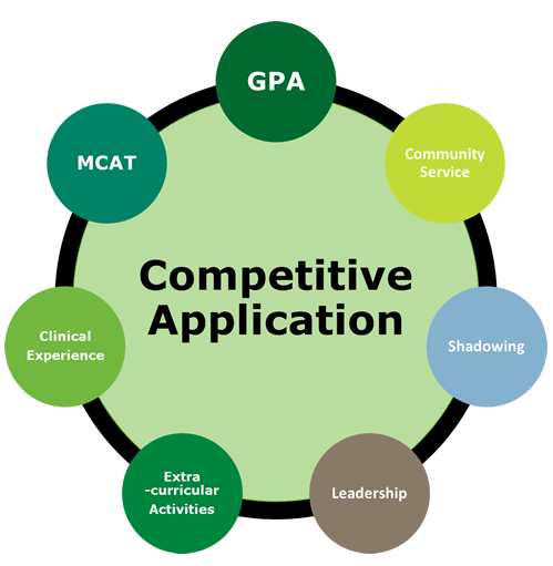 Competitive application gpa, mcat, community service, clinical experience, extracurricular activities, shadowing, community service, leadership